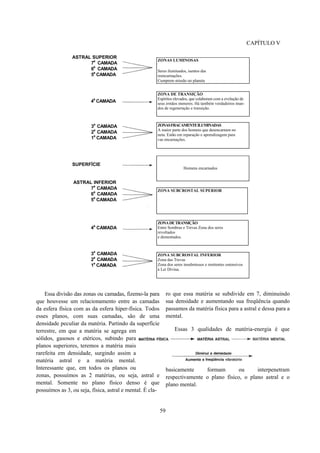 CAPÍTULO V
ASTRAL SUPERIOR
7
a
CAMADA
6
a
CAMADA
5
a
CAMADA
4
a
CAMADA
3
a
CAMADA
2
a
CAMADA
1
a
CAMADA
SUPERFÍCIE
ASTRAL INFERIOR
7
a
CAMADA
6
a
CAMADA
5
a
CAMADA
4
a
CAMADA
3
a
CAMADA
2
a
CAMADA
1
a
CAMADA
ZONAS LUMINOSAS
Seres iluminados, isentos das
reencarnações.
Cumprem missão no planeta
ZONA DE TRANSIÇÃO
Espíritos elevados, que colaboram com a evolução de
seus irmãos menores. Há também verdadeiros mun-
dos de regeneração e transição.
ZONASFRACAMENTEILUMINADAS
A maior parte dos homens que desencarnam no
neta. Estão em reparação e aprendizagem para
vas encarnações.
Homens encarnados
ZONA SUBCROSTAL SUPERIOR
ZONADETRANSIÇÃO
Entre Sombras e Trevas Zona dos seres
revoltados
e dementados.
ZONA SUBCROSTAL INFERIOR
Zona das Trevas
Zona dos seres insubmissos e renitentes ostensivos
à Lei Divina.
Essa divisão das zonas ou camadas, fizemo-la para
que houvesse um relacionamento entre as camadas
da esfera física com as da esfera hiper-física. Todos
esses planos, com suas camadas, são de uma
densidade peculiar da matéria. Partindo da superfície
terrestre, em que a matéria se agrega em
sólidos, gasosos e etéricos, subindo para
planos superiores, teremos a matéria mais
rarefeita em densidade, surgindo assim a
matéria astral e a matéria mental.
Interessante que, em todos os planos ou
zonas, possuímos as 2 matérias, ou seja, astral e
mental. Somente no plano físico denso é que
possuímos as 3, ou seja, física, astral e mental. É cla-
ro que essa matéria se subdivide em 7, diminuindo
sua densidade e aumentando sua freqüência quando
passamos da matéria física para a astral e dessa para a
mental.
Essas 3 qualidades de matéria-energia é que
basicamente formam ou interpenetram
respectivamente o plano físico, o plano astral e o
plano mental.
59
 