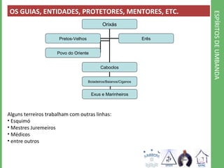 ESPÍRITOS DE UMBANDA 
OS GUIAS, ENTIDADES, PROTETORES, MENTORES, ETC. 
Orixás 
Pretos-Velhos Erês 
Caboclos 
Povo do Oriente 
Boiadeiros/Baianos/Ciganos 
Exus e Marinheiros 
Alguns terreiros trabalham com outras linhas: 
• Esquimó 
• Mestres Juremeiros 
• Médicos 
• entre outros 
 