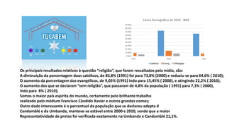 Os principais resultados relativos à questão “religião”, que foram ressaltados pela mídia, são:
A diminuição da porcentagem doas católicos, de 83,8% (1991) foi para 73,8% (2000) e reduziu-se para 64,6% ( 2010);
O aumento da porcentagem dos evangélicos, de 9,05% (1991) indo para 15,45% ( 2000), e atingindo 22,2% ( 2010);
O aumento dos que se declaram “sem religião”, que passaram de 4,8% da população ( 1991) para 7,3% ( 2000),
indo para 8% ( 2010);
Somos o maior país espírita do mundo, certamente pelo brilhante trabalho
realizado pelo médium Francisco Cândido Xavier e outros grandes nomes;
Outro dado interessante é o percentual da população que se declarou adepta d
Candomblé e da Umbanda, manteve-se estável entre 2000 e 2010, sendo que a maior
Representatividade de pretos foi verificada exatamente na Umbanda e Candomblé 21,1%.
0.00%
10.00%
20.00%
30.00%
40.00%
50.00%
60.00%
70.00%
80.00%
90.00%
1991 2000 2010
Censo Demográfico de 2010 - IBGE
católico Evang S/Religião
 