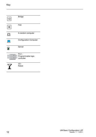 Key
12
UM Basic Configuration L2P
Release 7.1 12/2011
Bridge
Hub
A random computer
Configuration Computer
Server
PLC -
Programmable logic
controller
I/O -
Robot
 