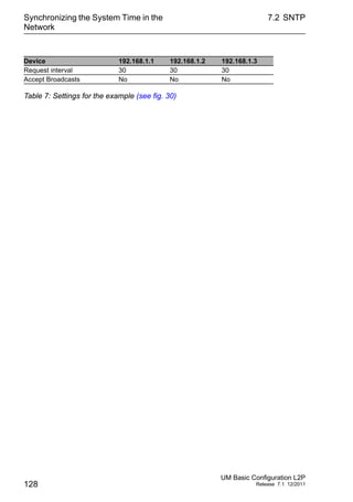 Synchronizing the System Time in the
Network
128
7.2 SNTP
UM Basic Configuration L2P
Release 7.1 12/2011
Request interval 30 30 30
Accept Broadcasts No No No
Device 192.168.1.1 192.168.1.2 192.168.1.3
Table 7: Settings for the example (see fig. 30)
 
