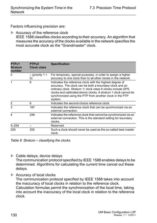Synchronizing the System Time in the
Network
130
7.3 Precision Time Protocol
UM Basic Configuration L2P
Release 7.1 12/2011
Factors influencing precision are:
 Accuracy of the reference clock
IEEE 1588 classifies clocks according to their accuracy. An algorithm that
measures the accuracy of the clocks available in the network specifies the
most accurate clock as the "Grandmaster" clock.
 Cable delays; device delays
The communication protocol specified by IEEE 1588 enables delays to be
determined. Algorithms for calculating the current time cancel out these
delays.
 Accuracy of local clocks
The communication protocol specified by IEEE 1588 takes into account
the inaccuracy of local clocks in relation to the reference clock.
Calculation formulas permit the synchronization of the local time, taking
into account the inaccuracy of the local clock in relation to the reference
clock.
PTPv1
Stratum
number
PTPv2
Clock class
Specification
0 – (priority 1 =
0)
For temporary, special purposes, in order to assign a higher
accuracy to one clock than to all other clocks in the network.
1 6 Indicates the reference clock with the highest degree of
accuracy. The clock can be both a boundary clock and an
ordinary clock. Stratum 1/ clock class 6 clocks include GPS
clocks and calibrated atomic clocks. A stratum 1 clock cannot be
synchronized using the PTP from another clock in the PTP
system.
2 6 Indicates the second-choice reference clock.
3 187 Indicates the reference clock that can be synchronized via an
external connection.
4 248 Indicates the reference clock that cannot be synchronized via an
external connection. This is the standard setting for boundary
clocks.
5–254 – Reserved.
255 255 Such a clock should never be used as the so-called best master
clock.
Table 8: Stratum – classifying the clocks
 