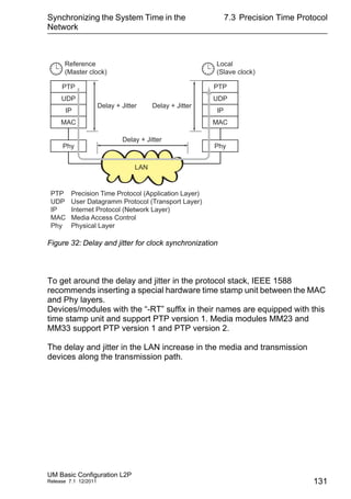 Synchronizing the System Time in the
Network
UM Basic Configuration L2P
Release 7.1 12/2011
7.3 Precision Time Protocol
131
Figure 32: Delay and jitter for clock synchronization
To get around the delay and jitter in the protocol stack, IEEE 1588
recommends inserting a special hardware time stamp unit between the MAC
and Phy layers.
Devices/modules with the “-RT” suffix in their names are equipped with this
time stamp unit and support PTP version 1. Media modules MM23 and
MM33 support PTP version 1 and PTP version 2.
The delay and jitter in the LAN increase in the media and transmission
devices along the transmission path.
PTP
Reference
(Master clock)
UDP
IP
MAC
Phy
PTP
UDP
IP
MAC
Phy
Local
(Slave clock)
LAN
PTP Precision Time Protocol (Application Layer)
UDP User Datagramm Protocol (Transport Layer)
IP Internet Protocol (Network Layer)
MAC Media Access Control
Phy Physical Layer
Delay + Jitter
Delay + Jitter Delay + Jitter
 