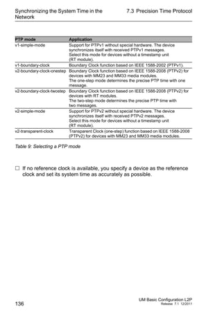 Synchronizing the System Time in the
Network
136
7.3 Precision Time Protocol
UM Basic Configuration L2P
Release 7.1 12/2011
 If no reference clock is available, you specify a device as the reference
clock and set its system time as accurately as possible.
PTP mode Application
v1-simple-mode Support for PTPv1 without special hardware. The device
synchronizes itself with received PTPv1 messages.
Select this mode for devices without a timestamp unit
(RT module).
v1-boundary-clock Boundary Clock function based on IEEE 1588-2002 (PTPv1).
v2-boundary-clock-onestep Boundary Clock function based on IEEE 1588-2008 (PTPv2) for
devices with MM23 and MM33 media modules.
The one-step mode determines the precise PTP time with one
message.
v2-boundary-clock-twostep Boundary Clock function based on IEEE 1588-2008 (PTPv2) for
devices with RT modules.
The two-step mode determines the precise PTP time with
two messages.
v2-simple-mode Support for PTPv2 without special hardware. The device
synchronizes itself with received PTPv2 messages.
Select this mode for devices without a timestamp unit
(RT module).
v2-transparent-clock Transparent Clock (one-step) function based on IEEE 1588-2008
(PTPv2) for devices with MM23 and MM33 media modules.
Table 9: Selecting a PTP mode
 