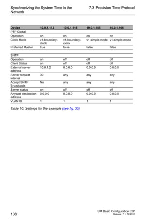 Synchronizing the System Time in the
Network
138
7.3 Precision Time Protocol
UM Basic Configuration L2P
Release 7.1 12/2011
Device 10.0.1.112 10.0.1.116 10.0.1.105 10.0.1.106
PTP Global
Operation on on on on
Clock Mode v1-boundary-
clock
v1-boundary-
clock
v1-simple-mode v1-simple-mode
Preferred Master true false false false
SNTP
Operation on off off off
Client Status on off off off
External server
address
10.0.1.2 0.0.0.0 0.0.0.0 0.0.0.0
Server request
interval
30 any any any
Accept SNTP
Broadcasts
No any any any
Server status on off off off
Anycast destination
address
0.0.0.0 0.0.0.0 0.0.0.0 0.0.0.0
VLAN ID 1 1 1 1
Table 10: Settings for the example (see fig. 35)
 