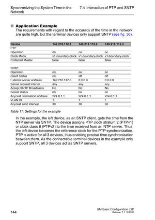Synchronizing the System Time in the
Network
144
7.4 Interaction of PTP and SNTP
UM Basic Configuration L2P
Release 7.1 12/2011
 Application Example
The requirements with regard to the accuracy of the time in the network
are quite high, but the terminal devices only support SNTP (see fig. 36).
In the example, the left device, as an SNTP client, gets the time from the
NTP server via SNTP. The device assigns PTP clock stratum 2 (PTPv1)
or clock class 6 (PTPv2) to the time received from an NTP server. Thus
the left device becomes the reference clock for the PTP synchronization.
PTP is active for all 3 devices, thus enabling precise time synchronization
between them. As the connectable terminal devices in the example only
support SNTP, all 3 devices act as SNTP servers.
Device 149.218.112.1 149.218.112.2 149.218.112.3
PTP
Operation on on on
Clock Mode v1-boundary-clock v1-boundary-clock v1-boundary-clock
Preferred Master false false false
SNTP
Operation on on on
Client Status on off off
External server address 149.218.112.0 0.0.0.0 0.0.0.0
Server request interval any any any
Accept SNTP Broadcasts No No No
Server status on on on
Anycast destination address 224.0.1.1 224.0.1.1 224.0.1.1
VLAN ID 1 1 1
Anycast send interval 30 30 30
Table 11: Settings for the example
 