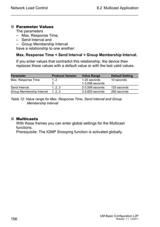 Network Load Control
156
8.2 Multicast Application
UM Basic Configuration L2P
Release 7.1 12/2011
 Parameter Values
The parameters
– Max. Response Time,
– Send Interval and
– Group Membership Interval
have a relationship to one another:
Max. Response Time < Send Interval < Group Membership Interval.
If you enter values that contradict this relationship, the device then
replaces these values with a default value or with the last valid values.
 Multicasts
With these frames you can enter global settings for the Multicast
functions.
Prerequisite: The IGMP Snooping function is activated globally.
Parameter Protocol Version Value Range Default Setting
Max. Response Time 1, 2
3
1-25 seconds
1-3,598 seconds
10 seconds
Send Interval 1, 2, 3 2-3,599 seconds 125 seconds
Group Membership Interval 1, 2, 3 3-3,600 seconds 260 seconds
Table 12: Value range for Max. Response Time, Send Interval and Group
Membership Interval
 