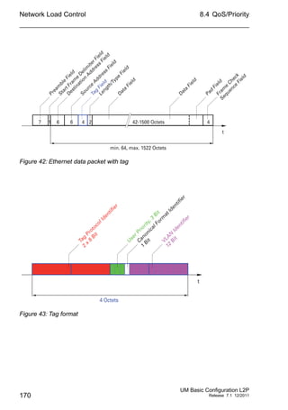 Network Load Control
170
8.4 QoS/Priority
UM Basic Configuration L2P
Release 7.1 12/2011
Figure 42: Ethernet data packet with tag
Figure 43: Tag format
t
min. 64, max. 1522 Octets
Pream
ble
Field
Start Fram
e
Delim
iter Field
Destination
Address
Field
Source
Address
Field
Tag
Field
Data
Field
Length/Type
Field
Data
Field
Pad
Field
Fram
e
Check
Sequence
Field
42-1500 Octets 424667 1
t
4 Octets
U
ser Priority, 3
Bit
Canonical Form
at Identifier
1
Bit VLAN
Identifier
12
Bit
Tag
Protocol Identifier
2
x
8
Bit
 
