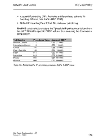 Network Load Control
UM Basic Configuration L2P
Release 7.1 12/2011
8.4 QoS/Priority
173
 Assured Forwarding (AF): Provides a differentiated schema for
handling different data traffic (RFC 2597).
 Default Forwarding/Best Effort: No particular prioritizing.
The PHB class selector assigns the 7 possible IP precedence values from
the old ToS field to specific DSCP values, thus ensuring the downwards
compatibility.
ToS Meaning Precedence Value Assigned DSCP
Network Control 111 CS7 (111000)
Internetwork Control 110 CS6 (110000)
Critical 101 CS5 (101000)
Flash Override 100 CS4 (100000)
Flash 011 CS3 (011000)
Immediate 010 CS2 (010000)
Priority 001 CS1 (001000)
Routine 000 CS0 (000000)
Table 15: Assigning the IP precedence values to the DSCP value
 