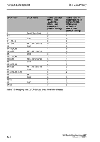 Network Load Control
174
8.4 QoS/Priority
UM Basic Configuration L2P
Release 7.1 12/2011
DSCP value DSCP name Traffic Class for
MACH 4000,
MACH 104,
MACH 1040,
PowerMICE
(default setting)
Traffic class for
RS20/RS30/RS40,
RSR20/RSR30,
MS20/MS30,
OCTOPUS,
MACH 1000
(default setting)
0 Best Effort /CS0 2 1
1-7 2 1
8 CS1 0 0
9,11,13,15 0 0
10,12,14 AF11,AF12,AF13 0 0
16 CS2 1 0
17,19,21,23 1 0
18,20,22 AF21,AF22,AF23 1 0
24 CS3 3 1
25,27,29,31 3 1
26,28,30 AF31,AF32,AF33 3 1
32 CS4 4 2
33,35,37,39 4 2
34,36,38 AF41,AF42,AF43 4 2
40 CS5 5 2
41,42,43,44,45,47 5 2
46 EF 5 2
48 CS6 6 3
49-55 6 3
56 CS7 7 3
57-63 7 3
Table 16: Mapping the DSCP values onto the traffic classes
 