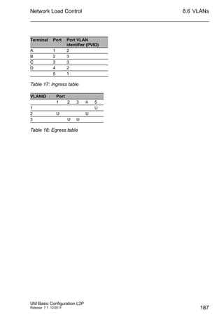 Network Load Control
UM Basic Configuration L2P
Release 7.1 12/2011
8.6 VLANs
187
Terminal Port Port VLAN
identifier (PVID)
A 1 2
B 2 3
C 3 3
D 4 2
5 1
Table 17: Ingress table
VLANID Port
1 2 3 4 5
1 U
2 U U
3 U U
Table 18: Egress table
 