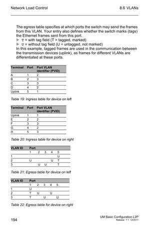 Network Load Control
194
8.6 VLANs
UM Basic Configuration L2P
Release 7.1 12/2011
The egress table specifies at which ports the switch may send the frames
from this VLAN. Your entry also defines whether the switch marks (tags)
the Ethernet frames sent from this port.
 T = with tag field (T = tagged, marked)
 U = without tag field (U = untagged, not marked)
In this example, tagged frames are used in the communication between
the transmission devices (uplink), as frames for different VLANs are
differentiated at these ports.
Terminal Port Port VLAN
identifier (PVID)
A 1 2
B 2 3
C 3 3
D 4 2
Uplink 5 1
Table 19: Ingress table for device on left
Terminal Port Port VLAN
identifier (PVID)
Uplink 1 1
E 2 2
F 3 3
G 4 2
H 5 3
Table 20: Ingress table for device on right
VLAN ID Port
1 2 3 4 5
1 U
2 U U T
3 U U T
Table 21: Egress table for device on left
VLAN ID Port
1 2 3 4 5
1 U
2 T U U
3 T U U
Table 22: Egress table for device on right
 