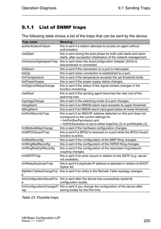 Operation Diagnosis
UM Basic Configuration L2P
Release 7.1 12/2011
9.1 Sending Traps
205
9.1.1 List of SNMP traps
The following table shows a list of the traps that can be sent by the device.
Trap name Meaning
authenticationFailure this is sent if a station attempts to access an agent without
authorisation.
coldStart this is sent during the boot phase for both cold starts and warm
starts, after successful initialisation of the network management.
hmAutoconfigAdapterTrap this is sent when the AutoConfiguration Adapter (ACA) is
disconnected or connected.
linkDown this is sent if the connection to a port is interrupted.
linkUp this is sent when connection is established to a port.
hmTemperature this is sent if the temperature exceeds the set threshold limits.
hmPowerSupply this is sent if the power supply status changes.
hmSigConRelayChange this is sent if the status of the signal contact changes in the
function monitoring.
newRoot this is sent if the sending agent becomes the new root of the
spanning tree.
topologyChange this is sent if the switching mode of a port changes.
risingAlarm this is sent if an RMON alarm input exceeds its upper threshold.
fallingAlarm this is sent if an RMON alarm input goes below its lower threshold.
hmPortSecurityTrap this is sent if an MAC/IP address detected on this port does not
correspond to the current settings for
– hmPortSecPermission and
– hmPorSecAction is set to either trapOnly (2) or portDisable (3).
hmModuleMapChange this is sent if the hardware configuration changes.
hmBPDUGuardTrap this is sent if a BPDU is received on a port while the BPDU Guard
function is active.
hmMrpReconfig this is sent if the configuration of the MRP Ring changes.
hmRingRedReconfig this is sent if the configuration of the HIPER Ring changes.
hmRingRedCplReconfig this is sent if the configuration of the redundant ring/network
coupling changes.
hmSNTPTrap this is sent if an error occurs in relation to the SNTP (e.g. server
not available).
hmRelayDuplicateTrap this is sent if a duplicate IP address is detected in relation to DHCP
Option 82.
lldpRemTablesChangeTra
p
this is sent if an entry in the Remote Table topology changes.
hmConfigurationSavedTra
p
this is sent after the device has successfully saved its
configuration locally.
hmConfigurationChangedT
rap
this is sent if you change the configuration of the device after
saving locally for the first time.
Table 23: Possible traps
 