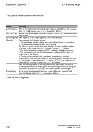 Operation Diagnosis
208
9.1 Sending Traps
UM Basic Configuration L2P
Release 7.1 12/2011
The events which can be selected are:
Name Meaning
Authentication The device has rejected an unauthorized access attempt (see the Access
for IP Addresses and Port Security dialog).
Link Up/Down At one port of the device, the link to another device has been established/
interrupted.
Spanning Tree The topology of the Rapid Spanning Tree has changed.
Chassis Summarizes the following events:
– The status of a supply voltage has changed (see the System dialog).
– The status of the signal contact has changed.
To take this event into account, you activate “Create trap when status
changes” in the Diagnostics:Signal Contact 1/2 dialog.
- The AutoConfiguration Adapter (ACA), has been added or removed.
- The configuration on the AutoConfiguration Adapter (ACA) does not
match that in the device.
– The temperature thresholds have been exceeded/not reached.
– A media module has been added or removed (only for modular devices).
– The receiver power status of a port with an SFP module has changed
(see dialog Diagnostics:Ports:SFP Modules).
The redundancy status of the ring redundancy (redundant line active/
inactive) or (for devices that support redundant ring/network coupling) the
redundant ring/network coupling (redundancy exists) has changed.
Port security On one port a data packet has been received from an unauthorized
terminal device (see the Port Security dialog).
Table 24: Trap categories
 