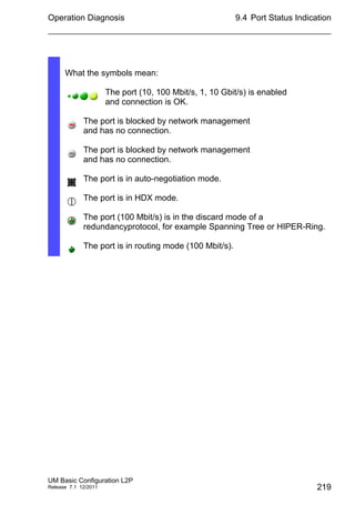 Operation Diagnosis
UM Basic Configuration L2P
Release 7.1 12/2011
9.4 Port Status Indication
219
What the symbols mean:
The port (10, 100 Mbit/s, 1, 10 Gbit/s) is enabled
and connection is OK.
The port is blocked by network management
and has no connection.
The port is blocked by network management
and has no connection.
The port is in auto-negotiation mode.
The port is in HDX mode.
The port (100 Mbit/s) is in the discard mode of a
redundancyprotocol, for example Spanning Tree or HIPER-Ring.
The port is in routing mode (100 Mbit/s).
 