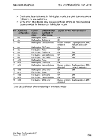 Operation Diagnosis
UM Basic Configuration L2P
Release 7.1 12/2011
9.5 Event Counter at Port Level
223
 Collisions, late collisions: In full-duplex mode, the port does not count
collisions or late collisions.
 CRC error: The device only evaluates these errors as non-matching
duplex modes in the manual full duplex mode.
No. Automatic
configuration
Current
duplex
mode
Detected error
events (≥ 10
after link up)
Duplex modes Possible causes
1 On Half duplex None OK
2 On Half duplex Collisions OK
3 On Half duplex Late collisions Duplex problem
detected
Duplex problem, EMI,
network extension
4 On Half duplex CRC error OK EMI
5 On Full duplex None OK
6 On Full duplex Collisions OK EMI
7 On Full duplex Late collisions OK EMI
8 On Full duplex CRC error OK EMI
9 Off Half duplex None OK
10 Off Half duplex Collisions OK
11 Off Half duplex Late collisions Duplex problem
detected
Duplex problem, EMI,
network extension
12 Off Half duplex CRC error OK EMI
13 Off Full duplex None OK
14 Off Full duplex Collisions OK EMI
15 Off Full duplex Late collisions OK EMI
16 Off Full duplex CRC error Duplex problem
detected
Duplex problem, EMI
Table 26: Evaluation of non-matching of the duplex mode
 