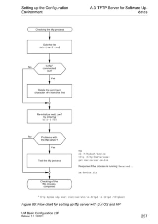 Setting up the Configuration
Environment
UM Basic Configuration L2P
Release 7.1 12/2011
A.3 TFTP Server for Software Up-
dates
257
Figure 80: Flow chart for setting up tftp server with SunOS and HP
Yes
Problems with
the tftp server?
Edit the file
/etc/inetd.conf
No
Delete the comment
character »#« from this line
Yes
Re-initialize inetd.conf
by entering
kill-1 PID
Is tftp*
commented
out?
* tftp dgram udp wait root/usr/etc/in.tftpd in.tftpd /tftpboot
Checking the tftp process
No
Checking of the
tftp process
completed
Test the tftp process
e.g
cd /tftpboot/device
tftp <tftp-Servername>
get device/device.bin
Response if the process is running: Received …
rm device.bin
 