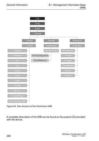 General Information
268
B.1 Management Information Base
(MIB)
UM Basic Configuration L2P
Release 7.1 12/2011
Figure 84: Tree structure of the Hirschmann MIB
A complete description of the MIB can be found on the product CD provided
with the device.
1 internet
1 iso
3 org
6 dod
2 mgmt
1 enterprises
248 hirschmann
4 private
3 modules
10 Framework
6 snmp V2
1 mib-2
4 ip
2 interfaces
1 system
5 icmp
6 tcp
7 udp
16 rmon
11 snmp
26 snmpDot3MauMGT
17 dot1dBridge
14 hmConfiguration
15 hmPlatform43 at
13 Notification
11 mpd
15 usm
16 vacm
12 Target
 