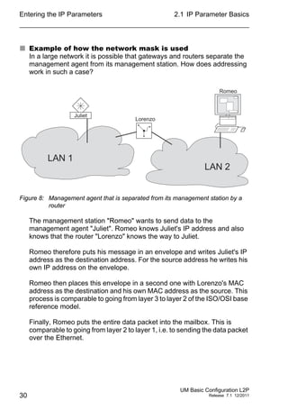 Entering the IP Parameters
30
2.1 IP Parameter Basics
UM Basic Configuration L2P
Release 7.1 12/2011
 Example of how the network mask is used
In a large network it is possible that gateways and routers separate the
management agent from its management station. How does addressing
work in such a case?
Figure 8: Management agent that is separated from its management station by a
router
The management station "Romeo" wants to send data to the
management agent "Juliet". Romeo knows Juliet's IP address and also
knows that the router "Lorenzo" knows the way to Juliet.
Romeo therefore puts his message in an envelope and writes Juliet's IP
address as the destination address. For the source address he writes his
own IP address on the envelope.
Romeo then places this envelope in a second one with Lorenzo's MAC
address as the destination and his own MAC address as the source. This
process is comparable to going from layer 3 to layer 2 of the ISO/OSI base
reference model.
Finally, Romeo puts the entire data packet into the mailbox. This is
comparable to going from layer 2 to layer 1, i.e. to sending the data packet
over the Ethernet.
Romeo
LAN 1
Lorenzo
LAN 2
Juliet
 