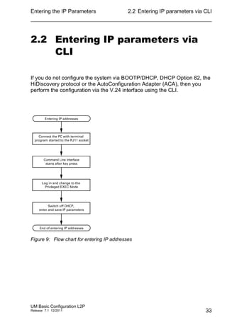 Entering the IP Parameters
UM Basic Configuration L2P
Release 7.1 12/2011
2.2 Entering IP parameters via CLI
33
2.2 Entering IP parameters via
CLI
If you do not configure the system via BOOTP/DHCP, DHCP Option 82, the
HiDiscovery protocol or the AutoConfiguration Adapter (ACA), then you
perform the configuration via the V.24 interface using the CLI.
Figure 9: Flow chart for entering IP addresses
Entering IP addresses
Connect the PC with terminal
program started to the RJ11 socket
Command Line Interface
starts after key press
Log in and change to the
Privileged EXEC Mode
Switch off DHCP,
enter and save IP parameters
End of entering IP addresses
 
