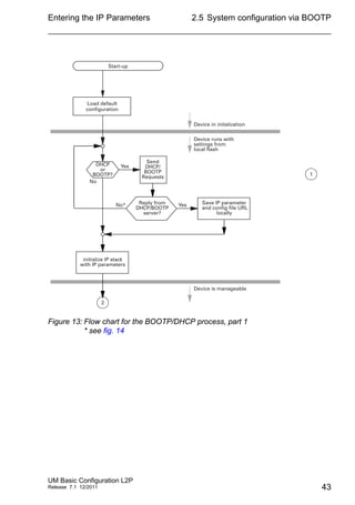 Entering the IP Parameters
UM Basic Configuration L2P
Release 7.1 12/2011
2.5 System configuration via BOOTP
43
Figure 13: Flow chart for the BOOTP/DHCP process, part 1
* see fig. 14
2
DHCP
or
BOOTP?
Send
DHCP/
BOOTP
Requests
Reply from
DHCP/BOOTP
server?
Yes
Yes Save IP parameter
and config file URL
locally
initialize IP stack
with IP parameters
No
No*
1
Start-up
Device in initalization
Device runs with
settings from
local flash
Device is manageable
Load default
configuration
 