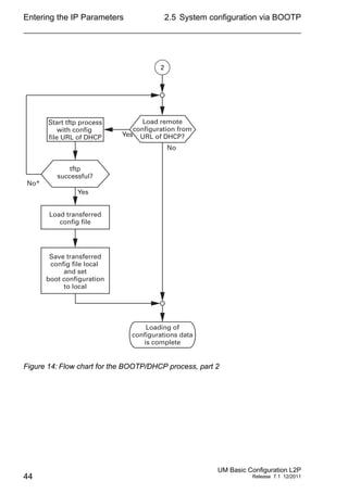 Entering the IP Parameters
44
2.5 System configuration via BOOTP
UM Basic Configuration L2P
Release 7.1 12/2011
Figure 14: Flow chart for the BOOTP/DHCP process, part 2
Load transferred
config file
No
Yes
Load remote
configuration from
URL of DHCP?
No*
Yes
Start tftp process
with config
file URL of DHCP
tftp
successful?
Save transferred
config file local
and set
boot configuration
to local
2
Loading of
configurations data
is complete
 