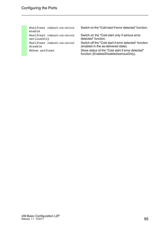 Configuring the Ports
UM Basic Configuration L2P
Release 7.1 12/2011 95
#selftest reboot-on-error
enable
Switch on the "Cold start if error detected“ function.
#selftest reboot-on-error
seriousOnly
Switch on the "Cold start only if serious error
detected“ function.
#selftest reboot-on-error
disable
Switch off the "Cold start if error detected“ function
(enabled in the as-delivered state).
#show selftest Show status of the "Cold start if error detected"
function (Enabled/Disabled/seriousOnly).
 