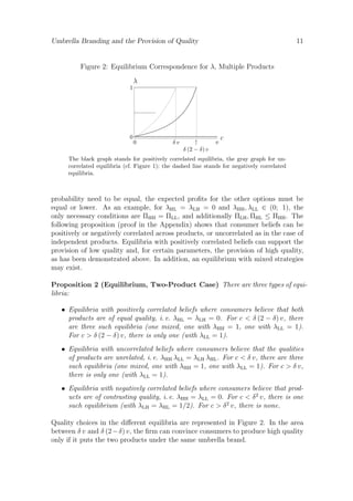 Umbrella Branding and the Provision of Quality

11

Figure 2: Equilibrium Correspondence for λ, Multiple Products
1

0

λ

0

δv

↑
δ (2 − δ) v

v

c

The black graph stands for positively correlated equilibria, the gray graph for uncorrelated equilibria (cf. Figure 1); the dashed line stands for negatively correlated
equilibria.

probability need to be equal, the expected proﬁts for the other options must be
equal or lower. As an example, for λHL = λLH = 0 and λHH , λLL ∈ (0; 1), the
only necessary conditions are ΠHH = ΠLL , and additionally ΠLH , ΠHL ≤ ΠHH . The
following proposition (proof in the Appendix) shows that consumer beliefs can be
positively or negatively correlated across products, or uncorrelated as in the case of
independent products. Equilibria with positively correlated beliefs can support the
provision of low quality and, for certain parameters, the provision of high quality,
as has been demonstrated above. In addition, an equilibrium with mixed strategies
may exist.
Proposition 2 (Equilibrium, Two-Product Case) There are three types of equilibria:
• Equilibria with positively correlated beliefs where consumers believe that both
products are of equal quality, i. e. λHL = λLH = 0. For c < δ (2 − δ) v, there
are three such equilibria (one mixed, one with λHH = 1, one with λLL = 1).
For c > δ (2 − δ) v, there is only one (with λLL = 1).
• Equilibria with uncorrelated beliefs where consumers believe that the qualities
of products are unrelated, i. e. λHH λLL = λLH λHL . For c < δ v, there are three
such equilibria (one mixed, one with λHH = 1, one with λLL = 1). For c > δ v,
there is only one (with λLL = 1).
• Equilibria with negatively correlated beliefs where consumers believe that products are of contrasting quality, i. e. λHH = λLL = 0. For c < δ 2 v, there is one
such equilibrium (with λLH = λHL = 1/2). For c > δ 2 v, there is none.
Quality choices in the diﬀerent equilibria are represented in Figure 2. In the area
between δ v and δ (2 − δ) v, the ﬁrm can convince consumers to produce high quality
only if it puts the two products under the same umbrella brand.

 