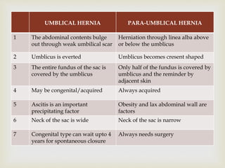
UMBLICAL HERNIA PARA-UMBLICAL HERNIA
1 The abdominal contents bulge
out through weak umbilical scar
Herniation through linea alba above
or below the umblicus
2 Umblicus is everted Umblicus becomes cresent shaped
3 The entire fundus of the sac is
covered by the umblicus
Only half of the fundus is covered by
umblicus and the reminder by
adjacent skin
4 May be congenital/acquired Always acquired
5 Ascitis is an important
precipitating factor
Obesity and lax abdominal wall are
factors
6 Neck of the sac is wide Neck of the sac is narrow
7 Congenital type can wait upto 4
years for spontaneous closure
Always needs surgery
 