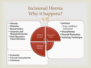 
Incisional Hernia
Why it happens?
• Peritonitis
• Visceral Cancer/ascites
• Colostomy
•Incision
•Low midline/
Subcostal
•Drain/Stoma
•Wound Protection
•Suturing Technique
• Obesity
• Diabetes
• Renal Failure
• Anaemia and
Hypoproteinemia
• Post Operative
Chest Infection
Patient
Factor
Surgeon’s
Factor
Disease
Factor
 
