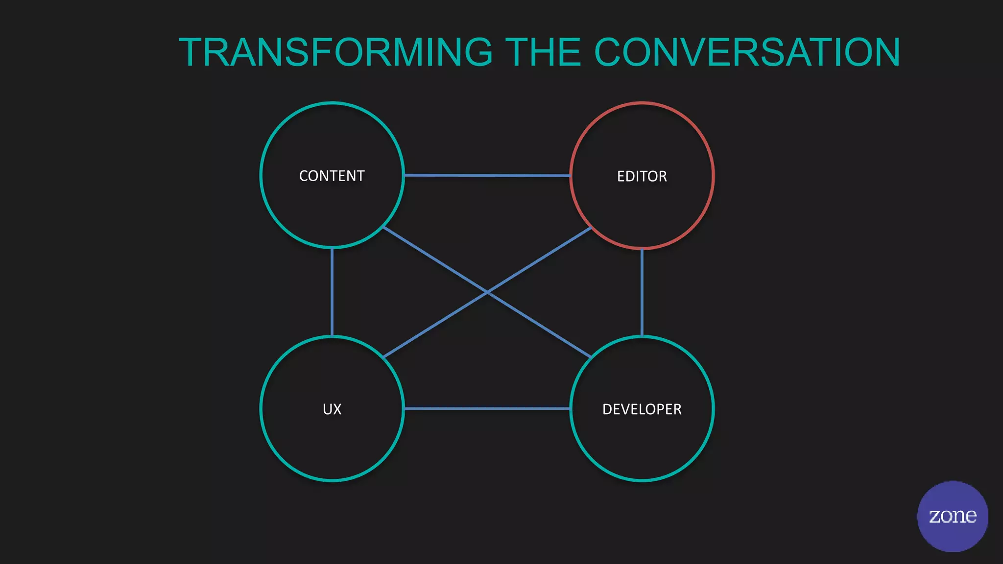 CONTENT
UX DEVELOPER
EDITOR
TRANSFORMING THE CONVERSATION
 