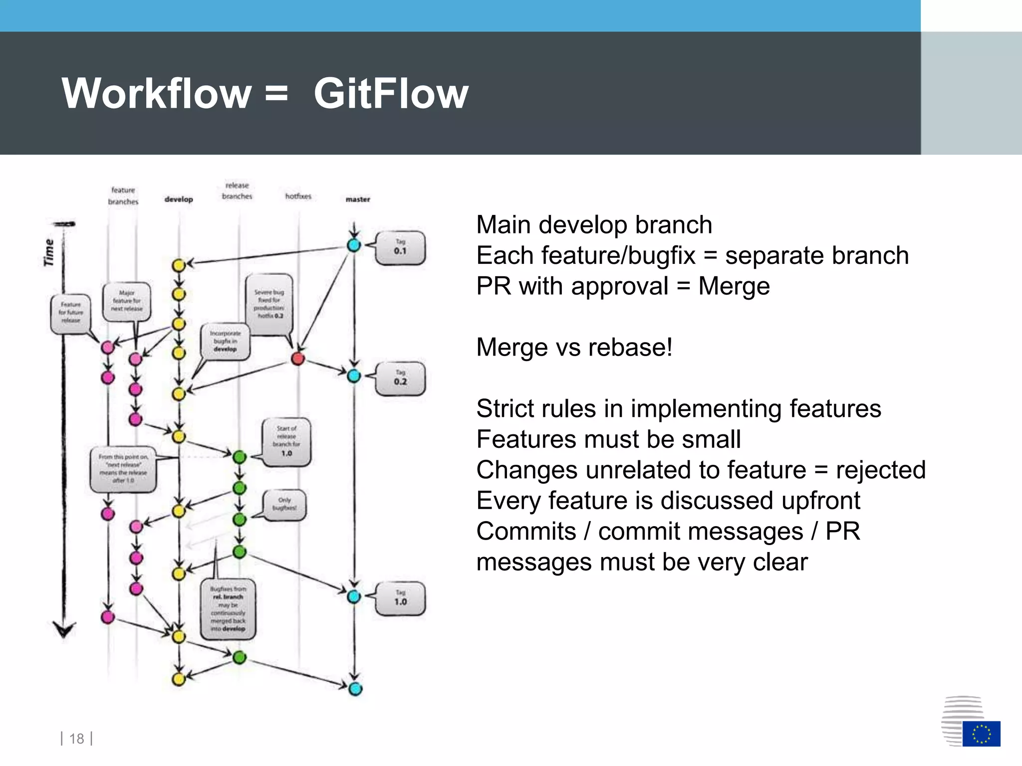 ｜18｜
Workflow = GitFlow
Main develop branch
Each feature/bugfix = separate branch
PR with approval = Merge
Merge vs rebase!
Strict rules in implementing features
Features must be small
Changes unrelated to feature = rejected
Every feature is discussed upfront
Commits / commit messages / PR
messages must be very clear
 