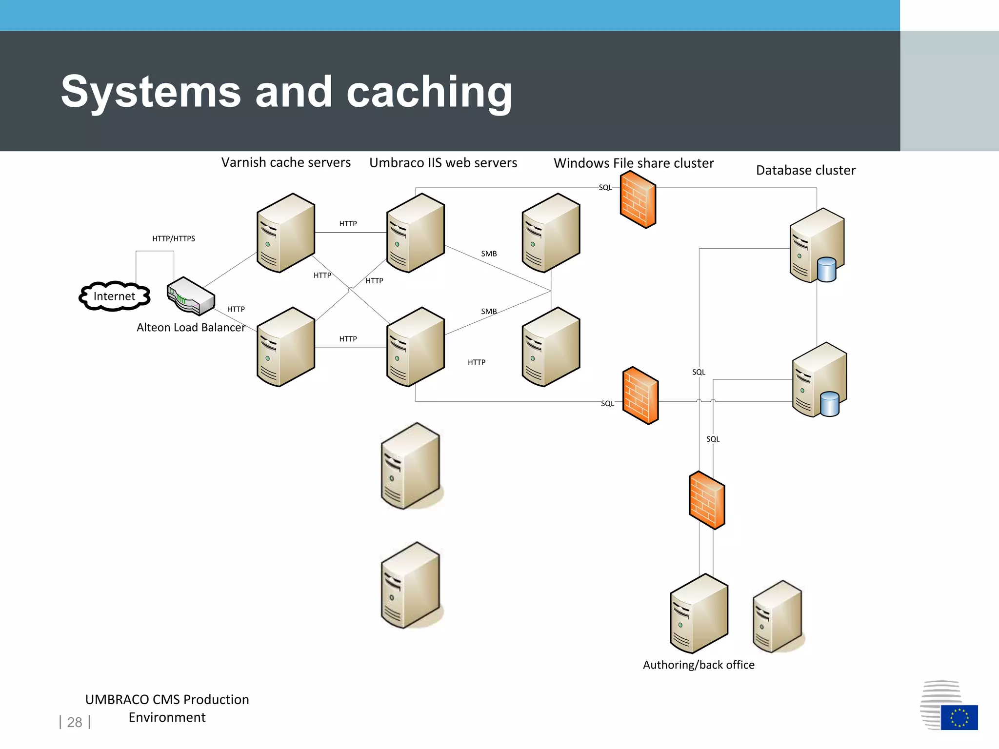 ｜28｜
Systems and caching
SQL
SQL
UMBRACO CMS Production
Environment
Varnish cache servers Umbraco IIS web servers Windows File share cluster
HTTP
HTTP
HTTP
HTTP
HTTP
SQL
HTTP
SMB
SMB
Database cluster
Internet
SQL
SQL
Authoring/back office
HTTP/HTTPS
Alteon Load Balancer
 