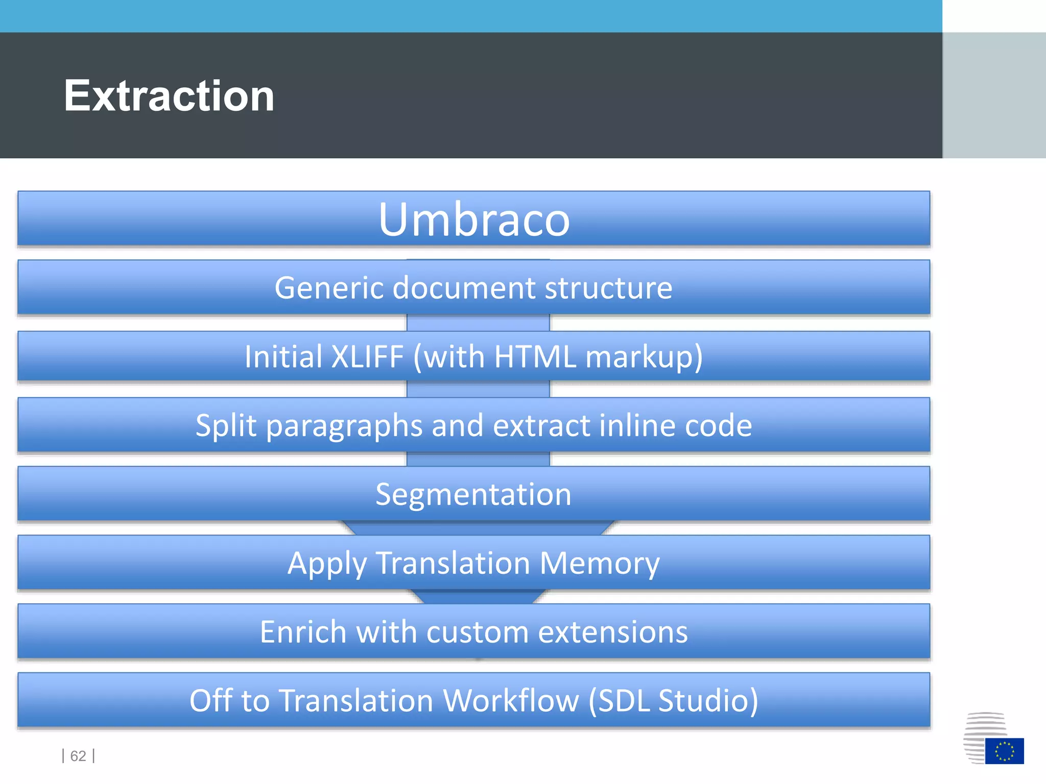 ｜62｜
Extraction
Umbraco
Generic document structure
Initial XLIFF (with HTML markup)
Split paragraphs and extract inline code
Segmentation
Apply Translation Memory
Off to Translation Workflow (SDL Studio)
Enrich with custom extensions
 