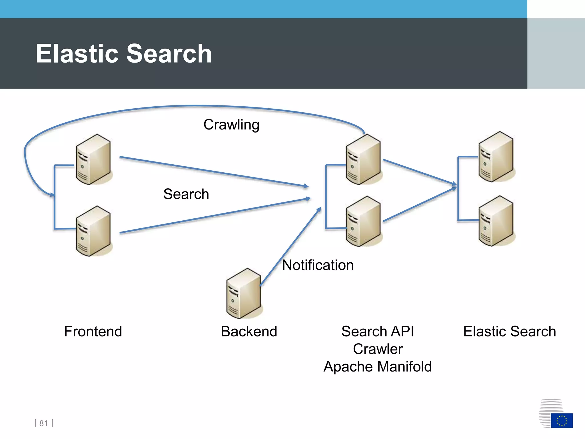 ｜81｜
Elastic Search
Elastic SearchBackend Search API
Crawler
Apache Manifold
Frontend
Search
Crawling
Notification
 