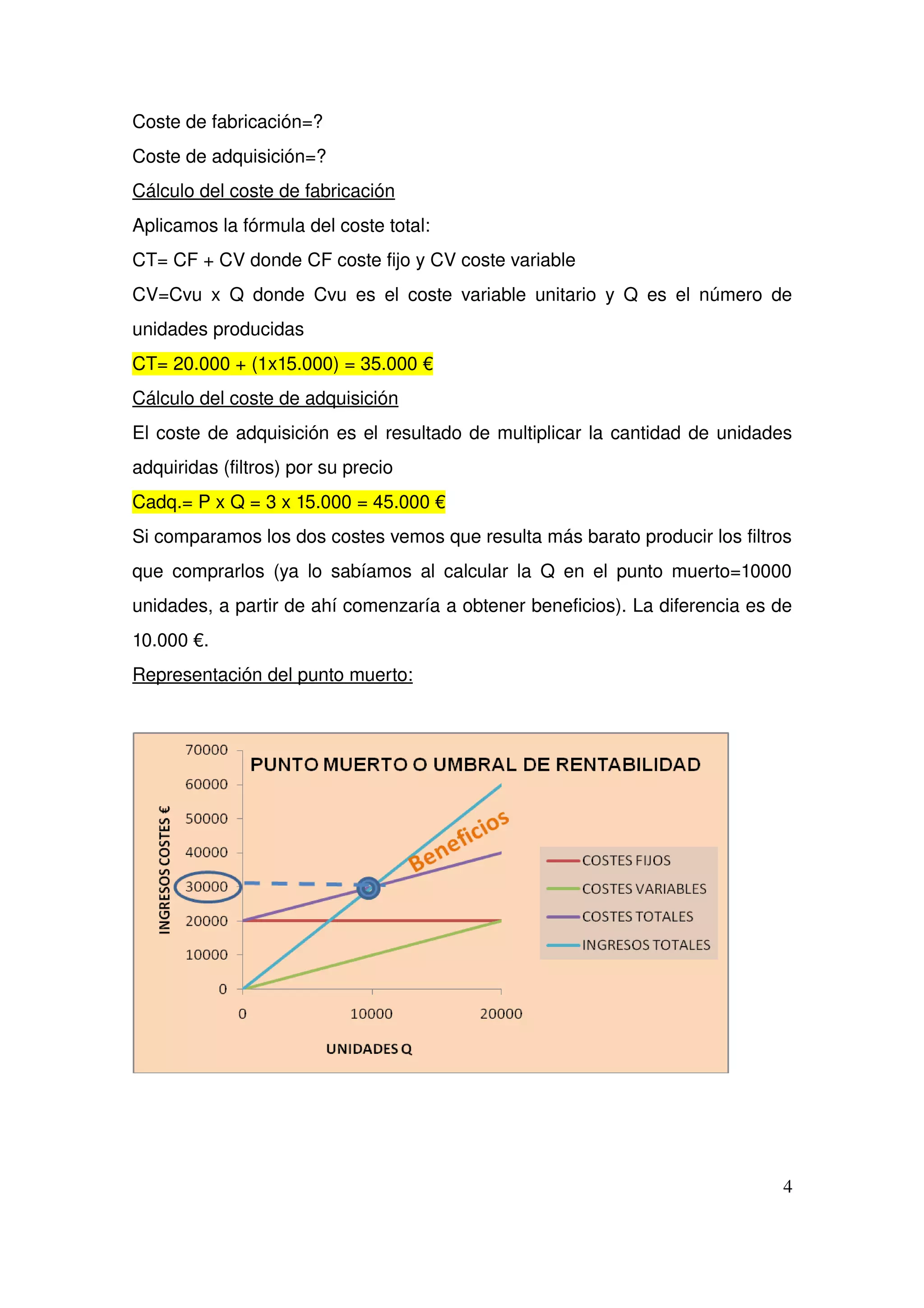 Coste de fabricación=?
Coste de adquisición=?
Cálculo del coste de fabricación
Aplicamos la fórmula del coste total:  
CT= CF + CV donde CF coste fijo y CV coste variable
CV=Cvu x Q donde Cvu es el coste variable unitario y Q es el número de 
unidades producidas
CT= 20.000 + (1x15.000) = 35.000 €
Cálculo del coste de adquisición
El coste de adquisición es el resultado de multiplicar la cantidad de unidades 
adquiridas (filtros) por su precio
Cadq.= P x Q = 3 x 15.000 = 45.000 €
Si comparamos los dos costes vemos que resulta más barato producir los filtros 
que comprarlos (ya lo sabíamos al calcular la Q en el punto muerto=10000 
unidades, a partir de ahí comenzaría a obtener beneficios). La diferencia es de 
10.000 €.
Representación del punto muerto:
4
 