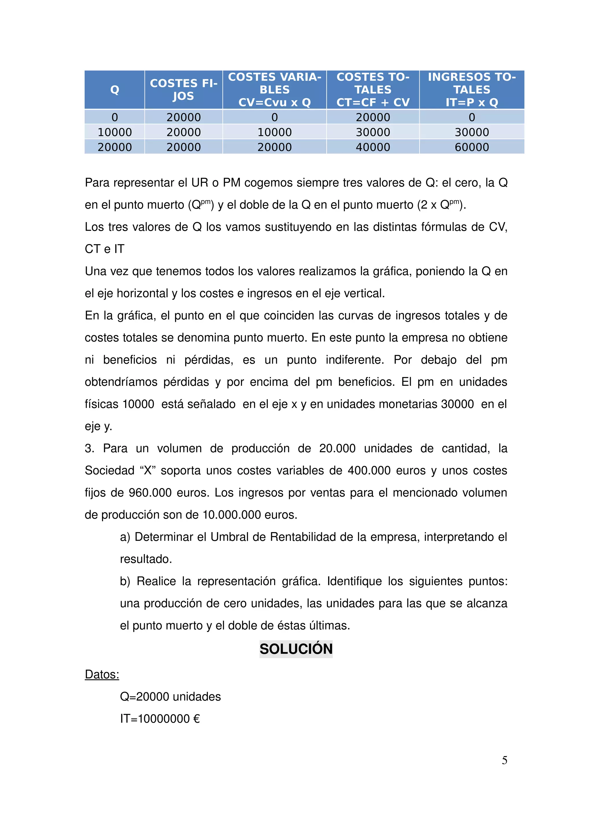 Q
COSTES FI-
JOS
COSTES VARIA-
BLES
CV=Cvu x Q
COSTES TO-
TALES
CT=CF + CV
INGRESOS TO-
TALES
IT=P x Q
0 20000 0 20000 0
10000 20000 10000 30000 30000
20000 20000 20000 40000 60000
Para representar el UR o PM cogemos siempre tres valores de Q: el cero, la Q 
en el punto muerto (Qpm
) y el doble de la Q en el punto muerto (2 x Qpm
).
Los tres valores de Q los vamos sustituyendo en las distintas fórmulas de CV, 
CT e IT
Una vez que tenemos todos los valores realizamos la gráfica, poniendo la Q en 
el eje horizontal y los costes e ingresos en el eje vertical.
En la gráfica, el punto en el que coinciden las curvas de ingresos totales y de 
costes totales se denomina punto muerto. En este punto la empresa no obtiene 
ni   beneficios   ni   pérdidas,   es   un   punto   indiferente.   Por   debajo   del   pm 
obtendríamos pérdidas y por encima del pm beneficios. El pm en unidades 
físicas 10000  está señalado  en el eje x y en unidades monetarias 30000  en el 
eje y.
3.   Para   un   volumen   de   producción   de   20.000   unidades   de   cantidad,   la 
Sociedad “X” soporta unos costes variables de 400.000 euros y unos costes 
fijos de 960.000 euros. Los ingresos por ventas para el mencionado volumen 
de producción son de 10.000.000 euros. 
a) Determinar el Umbral de Rentabilidad de la empresa, interpretando el 
resultado. 
b) Realice la representación gráfica. Identifique los siguientes puntos: 
una producción de cero unidades, las unidades para las que se alcanza 
el punto muerto y el doble de éstas últimas. 
SOLUCIÓN
Datos: 
Q=20000 unidades
IT=10000000 €
5
 