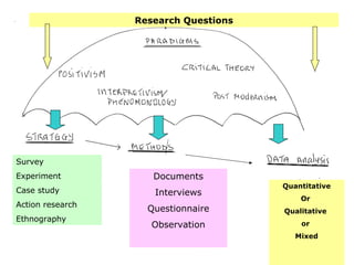 Research Questions

Survey
Experiment

Documents

Case study

Interviews

Action research
Ethnography

Quantitative
Or

Questionnaire

Qualitative

Observation

or
Mixed

 