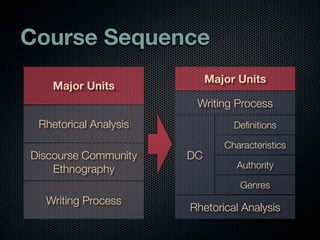 We were tasked with
ﬁnding a new approach
 to DCs that could help
students apply, not just
state, their knowledge.
 