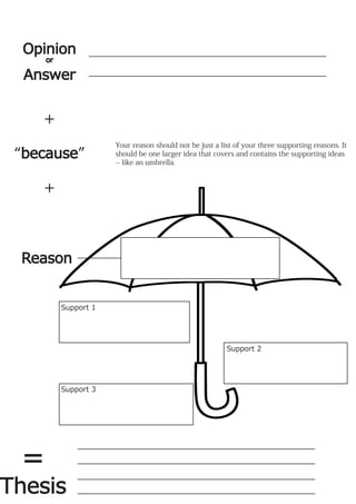 +
“because”
+
Reason
Support 1
Support 2
Support 3
=
Thesis
Opinion
or
Answer
Your reason should not be just a list of your three supporting reasons. It
should be one larger idea that covers and contains the supporting ideas
-- like an umbrella.
 