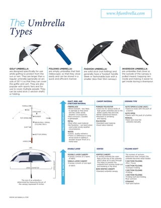 The Umbrella
Types
www.hfumbrella.com
www.HFUMBRELLA.com
FERRULE
STRETCHER
RIB
TOP SPRING
SHAFT
HANDLE
BOTTOM SPRING
RUNNER
TIP
BREAK/BALL SPRING
(FOLDING ONLY)
GOLF UMBRELLA:
are designed specifically for use
while golfing to protect from the
sun or rain. They are larger than a
regular umbrella (generally an arc
size of 55”+) so that they can cover
the golfer and cart. They are also
popular with sports fans and for
use to cover multiple people. They
can be solid stick (1 section shaft)
or folding.
FOLDING UMBRELLA:
are simply umbrellas that fold
(telescope), so that they close
easily and can be stored in a
quick and efficient manner.
INVERSION UMBRELLA:
are umbrellas that close so
the outside of the canopy is
pulled inward, trapping rain
inside and making it easier to
get inside during a downpour.
FASHION UMBRELLA:
are solid stick (not folding) and
generally have a ‘hooked’ handle.
Sleek or fashionable look with a
smaller (less then 55in canopy).
FIBERGLASS
•Wind-resistant - less likely
to damage as they bend
and flex under windy
weather circumstances.
•Non-corrosive / Durable
•Lightweight
METAL
•Most often used material.
•No flexibility – can bend when 	
used under windy weather 	
circumstances.
WOOD
•Classic, quality esthetics.
•There is a difference is using 	
actual wood or adding a
wooden lacquer finish on a
metal base.
DOUBLE LAYER CANOPY
•Canopy consists of 2 layers
of fabric
SINGLE LAYER CANOPY
•Canopy consists of one layer
of fabric
VENTED CANOPY
•A vented umbrella has open 	
flaps at the top of the umbrella 	
which allow air to pass through. 	
This helps to prevent the
umbrella from turning inside-out 	
and breaking in the wind.
NON VENTED CANOPY
•Standard umbrella canopy.
The number of sections
determines how compact the
umbrella becomes when folded.
5 SECTION FOLDING
•Mini / Purse
4 SECTION FOLDING
•Compact Folding
3 SECTION FOLDING
•Folding
2 SECTION FOLDING
•Folding Golf and Folding.
Most common.
STRAIGHT
•Golf and Fashion
PONGEE POLYESTER
•Used one for various kinds of 	
high-grade umbrellas due to the 	
better quality feel and look.
•Better waterproof feature.
•Resistant to wrinkling
and ripping.
POLYESTER
•Standard used material.
•Good value material.
AUTO OPEN & CLOSE (AOC)
•Opens & closes with the push of 	
a button.
AUTO OPEN
•Opens with the push of a button.
MANUAL
•Open and close the
umbrella manually.
SHAFT, RIBS, AND
STRETCHER MATERIAL
DOUBLE LAYER
CANOPY MATERIAL
VENTED
OPENING TYPE
FOLDING SHAFT
PRICEINCREASEPRICEINCREASE
ARC
OPEN DIAMETER
OPENHEIGHT
The size of an umbrella is
determined by measuring the arc of
the canopy, expressed in inches.
 