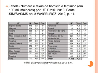  Tabela- Número e taxas de homicídio feminino (em
100 mil mulheres) por UF. Brasil. 2010. Fonte:
SIM/SVS/MS apud WAISELFISZ, 2012, p. 11.
 