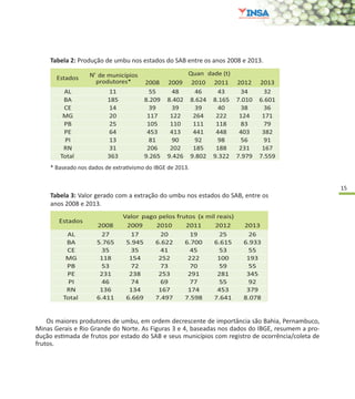 15
Tabela 2: Produção de umbu nos estados do SAB entre os anos 2008 e 2013.
Estados
o
de municípios
produtores*
Quan dade (t)
2008 2009 2010 2011 2012 2013
AL 11 55 48 46 43 34 32
BA 185 8.209 8.402 8.624 8.165 7.010 6.601
CE 14 39 39 39 40 38 36
MG 20 117 122 264 222 124 171
PB 25 105 110 111 118 83 79
PE 64 453 413 441 448 403 382
PI 13 81 90 92 98 56 91
RN 31 206 202 185 188 231 167
Total 363 9.265 9.426 9.802 9.322 7.979 7.559
N
* Baseado nos dados de extrativismo do IBGE de 2013.
Tabela 3: Valor gerado com a extração do umbu nos estados do SAB, entre os
anos 2008 e 2013.
Estados
Valor pago pelos frutos (x mil reais)
2008 2009 2010 2011 2012 2013
AL 27 17 20 19 25 26
BA 5.765 5.945 6.622 6.700 6.615 6.933
CE 35 35 41 45 53 55
MG 118 154 252 222 100 193
PB 53 72 73 70 59 55
PE 231 238 253 291 281 345
PI 46 74 69 77 55 92
RN 136 134 167 174 453 379
Total 6.411 6.669 7.497 7.598 7.641 8.078
Os maiores produtores de umbu, em ordem decrescente de importância são Bahia, Pernambuco,
Minas Gerais e Rio Grande do Norte. As Figuras 3 e 4, baseadas nos dados do IBGE, resumem a pro-
dução estimada de frutos por estado do SAB e seus municípios com registro de ocorrência/coleta de
frutos.
 