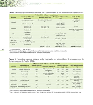 36
Tabela 5: Preços pagos pelos frutos de umbu em 12 comunidades de seis municípios paraibanos (2011).
1
i – início de safra; f – final de safra
2
famílias não recebem pelos frutos; há divisão de lucros após a venda dos produtos processados
3
Processamento caseiro e venda exclusiva de produtos processados
Famílias: Coleta de frutos e venda in natura
Município
Comunidade e no
de famílias
entrevistadas
Preço pago pela UP (R$)
Preço pago pelo Atravessador
(R$)
Estrada e/ou feira
livre (R$)
Soledade
Lajedo de Timbaúba (16)
Caixa 30 kg: 15,00 (i) a 10,00
(f)1 -
Litro: 0,80 a 1,00;
kg: 0,50
Cachoeira dos Torres (7) -
Caixa 15 kg: 5,00
Caixa 30 kg: 8,00
-
Juazeirinho
Sussuarana (6) Balde 15 kg: 2,50 - kg: 0,60
Mendonça (9) Balde 18 kg: 3,00 Balde 15 kg: 5,00 -
Ilha Grande (7) - -
Balde 5 kg: 5,00 (início) e 3,00
(ﬁm do dia)
Cuba
Coalhada (8) - -
Docelina (6) -
Caixa 20 kg: 8,00 a 10,00
Caixa 25 kg: 12,00
-
Pedra Lavrada
Canoa de Dentro (8) Caixa 20 kg: 6,00 - -
Belo Monte (10) - Caixa 20 kg: 4,00 a 8,00 -
Santo André São Felix (6) 2 - -
São Vicente do
Seridó
Assentamento Olho D’água (1) - -
Santa Cruz (3) -
Caixa 30 kg: 7,00 (i);
5,00 a 6,50 (f)
-
Preço/kg: 0,17 a 0,50 Preço/kg: 0,17 a 0,50 Preço/kg: 0,50 a 1,00
3
2
Tabela 6: Produção e preço de polpa de umbu e derivados em sete unidades de processamento de
frutas no estado da Paraíba (2011).
UP: Processamento de frutos e venda de derivados
Município
Comunidade e no
de
famílias associadas à UP
Produção polpa/ano
(kg)
Rendimento de polpa (%)
Preço/kg de polpa (R$)2
Preço de outros produtos
(R$)PAA PNAE Cons
Soledade Lajedo de Timbaúba (30) 2000
30 (frutos pequenos) a 60
(frutos grandes)
3,00 2,50 6,00 Doce: 5,00 (cons)
Juazeirinho
Sussuarana (9) 900 46 2,50 4,50 6,00 Doce: 5,00 (cons)
Mendonça (11) 600
37 (frutos maduros) a 54
(frutos inchados)
-
4,00 a
4,50
4,00 Mousse: 1,00 (cons)
Cuba Coalhada (7) 1700 75 2,70 3,00 2,70
Doce: 5,00
(PAA e cons)
Pedra Lavrada Canoa de Dentro (8) 5000 75 3,00 2,75 3,00
Doce e geleia: 4,50 (PNAE) a
6,00 (cons)
Compotas: 6,00 (cons)
Santo André São Felix (6) 800 25 a 37,5 2,50 4,50 3,00
Doce: 4,00 (PAA)
a 6,00 (cons)
São Vicente do
Seridó
Assentamento Olho D’água1
(1)
4001
80 - 3,00 6,00
Geleia: 5,00 (PNAE)
a 6,00 (cons)
1
Processamento caseiro e venda exclusiva de produtos processados
2
PAA - Programa de aquisição de alimentos; PNAE - Programa nacional de alimentação escolar; CONS – consumidor final
 