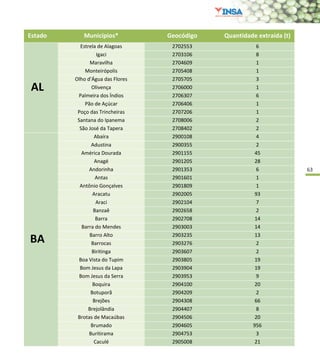 63
Estado Municípios* Geocódigo Quantidade extraída (t)
AL
Estrela de Alagoas 2702553 6
Igaci 2703106 8
Maravilha 2704609 1
Monteirópolis 2705408 1
Olho d'Água das Flores 2705705 3
Olivença 2706000 1
Palmeira dos Índios 2706307 6
Pão de Açúcar 2706406 1
Poço das Trincheiras 2707206 1
Santana do Ipanema 2708006 2
São José da Tapera 2708402 2
BA
Abaíra 2900108 4
Adustina 2900355 2
América Dourada 2901155 45
Anagé 2901205 28
Andorinha 2901353 6
Antas 2901601 1
Antônio Gonçalves 2901809 1
Aracatu 2902005 93
Araci 2902104 7
Banzaê 2902658 2
Barra 2902708 14
Barra do Mendes 2903003 14
Barro Alto 2903235 13
Barrocas 2903276 2
Biritinga 2903607 2
Boa Vista do Tupim 2903805 19
Bom Jesus da Lapa 2903904 19
Bom Jesus da Serra 2903953 9
Boquira 2904100 20
Botuporã 2904209 2
Brejões 2904308 66
Brejolândia 2904407 8
Brotas de Macaúbas 2904506 20
Brumado 2904605 956
Buritirama 2904753 3
Caculé 2905008 21
 