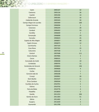 64
Caém 2905107 32
Caetanos 2905156 26
Caetité 2905206 14
Cafarnaum 2905305 16
Caldeirão Grande 2905503 50
Campo Alegre de Lourdes 2905909 100
Campo Formoso 2906006 2
Canarana 2906204 20
Candeal 2906402 53
Candiba 2906600 2
Cansanção 2906808 23
Canudos 2906824 25
Capela do Alto Alegre 2906857 69
Capim Grosso 2906873 12
Carinhanha 2907103 1
Casa Nova 2907202 15
Caturama 2907558 3
Central 2907608 111
Cícero Dantas 2907806 3
Cocos 2908101 1
Conceição do Coité 2908408 19
Condeúba 2908705 11
Contendas do Sincorá 2908804 136
Cordeiros 2909000 4
Coribe 2909109 1
Coronel João Sá 2909208 7
Curaçá 2909901 26
Dom Basílio 2910107 11
Érico Cardoso 2900504 2
Euclides da Cunha 2910701 5
Fátima 2910750 2
Feira da Mata 2910776 4
Filadélfia 2910859 2
Gavião 2911253 106
Gentio do Ouro 2911303 51
Glória 2911402 4
Guajeru 2911659 3
Guanambi 2911709 7
 