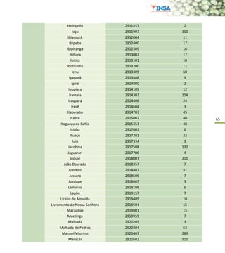 65
Heliópolis 2911857 2
Iaçu 2911907 110
Ibiassucê 2912004 11
Ibipeba 2912400 17
Ibipitanga 2912509 16
Ibitiara 2913002 17
Ibititá 2913101 10
Ibotirama 2913200 12
Ichu 2913309 60
Igaporã 2913408 9
Ipirá 2914000 2
Ipupiara 2914109 12
Iramaia 2914307 114
Iraquara 2914406 24
Irecê 2914604 3
Itaberaba 2914703 45
Itaeté 2915007 40
Itaguaçu da Bahia 2915353 48
Itiúba 2917003 6
Ituaçu 2917201 33
Iuiú 2917334 1
Jacobina 2917508 130
Jaguarari 2917706 4
Jequié 2918001 210
João Dourado 2918357 7
Juazeiro 2918407 91
Jussara 2918506 7
Jussiape 2918605 3
Lamarão 2919108 6
Lapão 2919157 7
Licínio de Almeida 2919405 10
Livramento de Nossa Senhora 2919504 15
Macaúbas 2919801 15
Maetinga 2919959 7
Malhada 2920205 3
Malhada de Pedras 2920304 63
Manoel Vitorino 2920403 289
Maracás 2920502 510
 