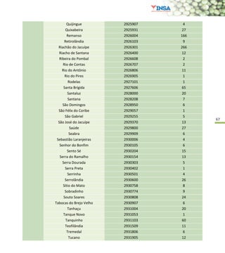 67
Quijingue 2925907 4
Quixabeira 2925931 27
Remanso 2926004 166
Retirolândia 2926103 9
Riachão do Jacuípe 2926301 266
Riacho de Santana 2926400 12
Ribeira do Pombal 2926608 2
Rio de Contas 2926707 2
Rio do Antônio 2926806 11
Rio do Pires 2926905 1
Rodelas 2927101 1
Santa Brígida 2927606 65
Santaluz 2928000 20
Santana 2928208 7
São Domingos 2928950 6
São Félix do Coribe 2929057 1
São Gabriel 2929255 5
São José do Jacuípe 2929370 13
Saúde 2929800 27
Seabra 2929909 6
Sebastião Laranjeiras 2930006 4
Senhor do Bonfim 2930105 6
Sento Sé 2930204 15
Serra do Ramalho 2930154 13
Serra Dourada 2930303 5
Serra Preta 2930402 1
Serrinha 2930501 4
Serrolândia 2930600 26
Sítio do Mato 2930758 8
Sobradinho 2930774 9
Souto Soares 2930808 24
Tabocas do Brejo Velho 2930907 6
Tanhaçu 2931004 20
Tanque Novo 2931053 1
Tanquinho 2931103 60
Teofilândia 2931509 11
Tremedal 2931806 6
Tucano 2931905 12
 