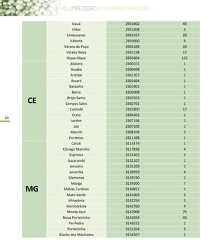 68
Uauá 2932002 45
Uibaí 2932408 4
Umburanas 2932457 20
Valente 2933000 9
Várzea do Poço 2933109 33
Várzea Nova 2933158 17
Xique-Xique 2933604 122
CE
Abaiara 2300101 1
Aiuaba 2300408 1
Araripe 2301307 1
Assaré 2301604 1
Barbalha 2301901 1
Barro 2302008 1
Brejo Santo 2302503 2
Campos Sales 2302701 1
Canindé 2302800 17
Crato 2304202 1
Jardim 2307106 2
Jati 2307205 1
Mauriti 2308104 3
Porteiras 2311108 1
MG
Catuti 3115474 1
Cônego Marinho 3117836 4
Espinosa 3124302 2
Itacarambi 3132107 1
Januária 3135209 2
Juvenília 3136959 4
Mamonas 3139250 2
Manga 3139300 7
Matias Cardoso 3140852 1
Mato Verde 3141009 5
Miravânia 3142254 3
Montalvânia 3142700 4
Monte Azul 3142908 75
Nova Porteirinha 3145059 45
Pai Pedro 3146552 2
Porteirinha 3152204 5
Riacho dos Machados 3154507 1
 