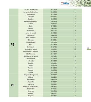 69
São João das Missões 3162450 5
Serranópolis de Minas 3166956 1
Verdelândia 3171030 1
PB
Assunção 2501351 2
Baraúna 2501534 2
Barra de Santa Rosa 2501609 2
Cubati 2505006 6
Cuité 2505105 2
Damião 2505352 1
Juazeirinho 2507705 9
Junco do Seridó 2507804 5
Livramento 2508505 2
Nova Palmeira 2510303 1
Olivedos 2510501 2
Pedra Lavrada 2511103 2
Picuí 2511400 3
Santa Luzia 2513406 2
São José do Sabugi 2514701 15
São José dos Cordeiros 2514800 1
São Mamede 2514909 1
São Vicente do Seridó 2515401 8
Serra Branca 2515500 1
Soledade 2516102 4
Sossêgo 2516151 1
Sumé 2516300 1
Taperoá 2516508 4
Tenório 2516755 1
Várzea 2517100 2
PE
Afogados da Ingazeira 2600104 2
Afrânio 2600203 3
Águas Belas 2600500 4
Alagoinha 2600609 2
Araripina 2601102 1
Belém do São Francisco 2601607 8
Belo Jardim 2601706 6
Bezerros 2601904 5
Bodocó 2602001 1
Brejinho 2602506 2
 